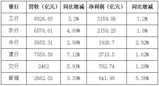 解读六大行财报：加大普惠金融力度 严控资产质量风险