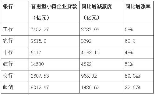 解读六大行财报：加大普惠金融力度 严控资产质量风险