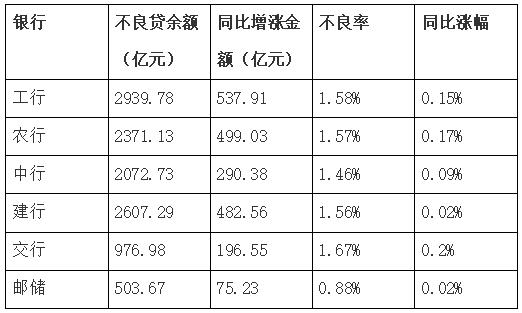 解读六大行财报：加大普惠金融力度 严控资产质量风险