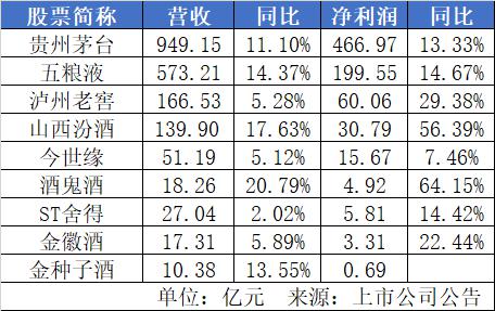 2020年上市白酒公司：业绩表现差异大 发力产品结构调整