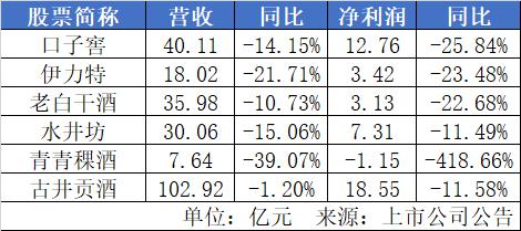 2020年上市白酒公司：业绩表现差异大 发力产品结构调整