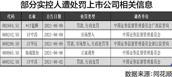 “零容忍”严打违法违规 多家上市公司实控人被罚