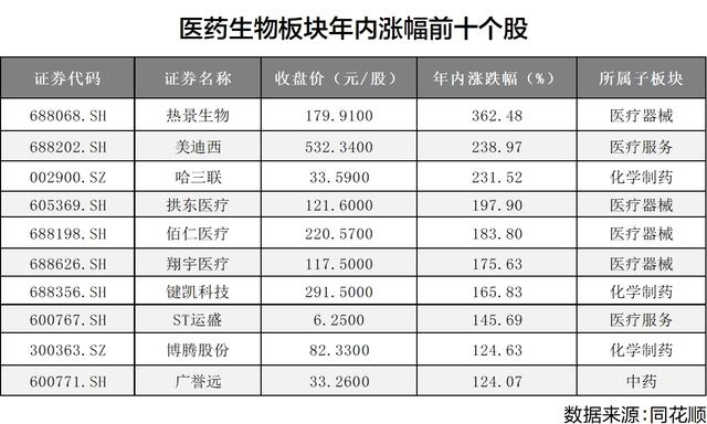 17只医药股年内股价翻番 医疗服务板块一马当先