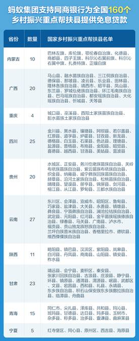 网商银行发布“乡村振兴免息券”：160个重点帮扶县小店、农户等可领用