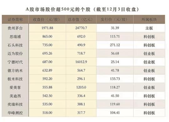 A股百元股数量已达214只 广东以37只力压北上浙