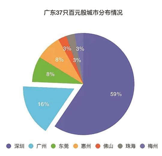 A股百元股数量已达214只 广东以37只力压北上浙