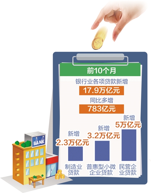 银行业信贷投放持续优化