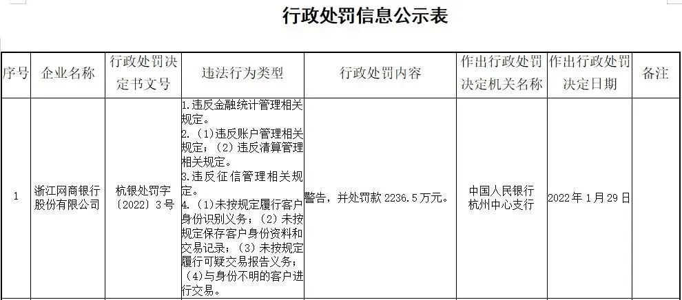 这家民营银行被重罚2236.5万元！