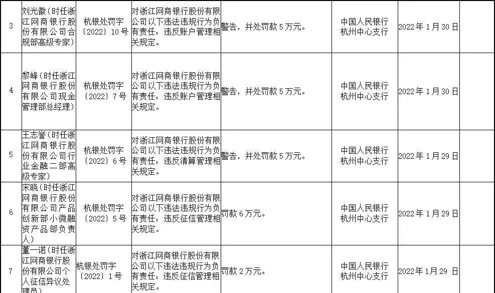 这家民营银行被重罚2236.5万元！