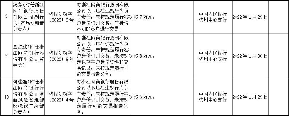 这家民营银行被重罚2236.5万元！