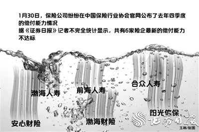 6家险企去年四季度偿付能力不达标 5家皆被风险综合评级拖累