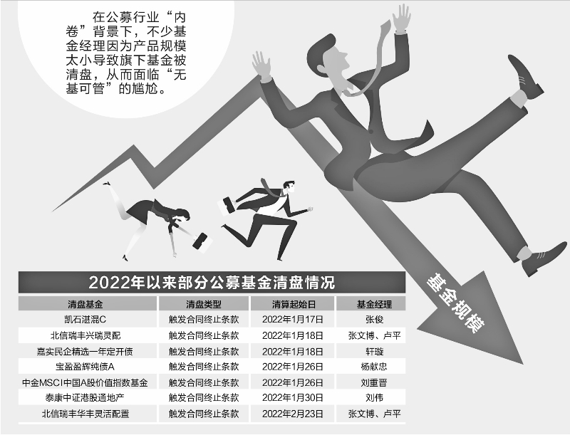 多只基金太小遭清盘 基金经理直面“无基可管”境遇
