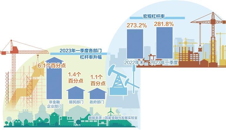 宏观杠杆率总体保持稳定