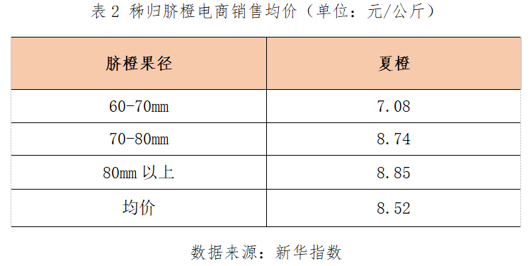 秭归夏橙走货速度减缓 产地价格环比下跌