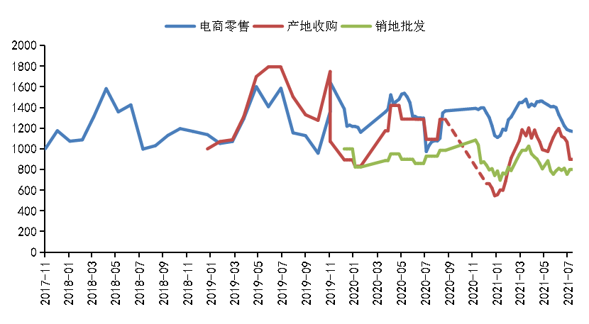 秭归夏橙走货速度减缓 产地价格环比下跌