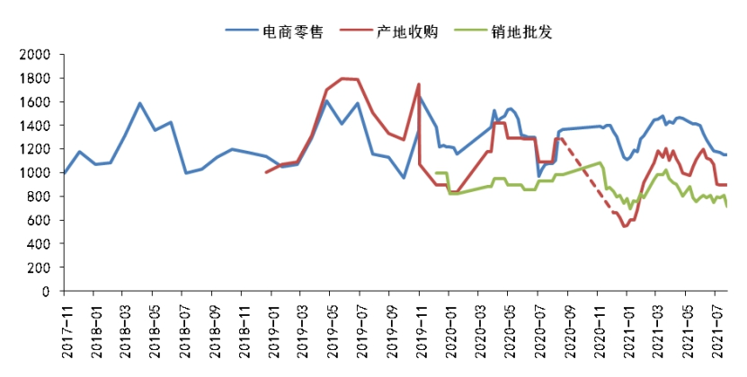 国产水果季节性供给增加 重点监测批发市场脐橙销售价格下行