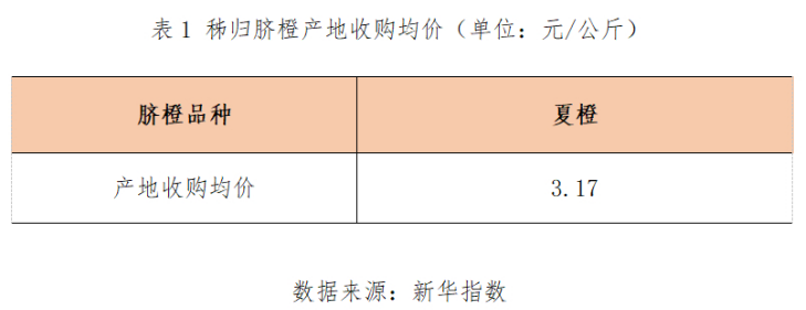 新华财经·指数丨本期秭归脐橙产销价格延续上涨