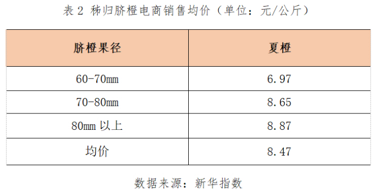 新华财经·指数丨本期秭归脐橙产销价格延续上涨