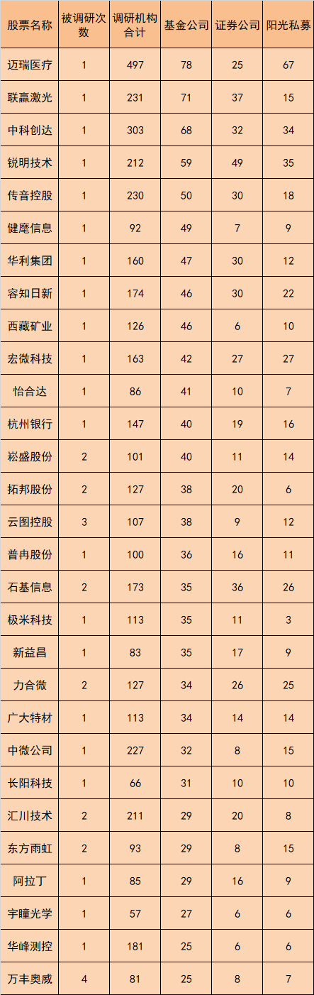 基金公司调研忙！这家公司最受关注 有何特别之处？